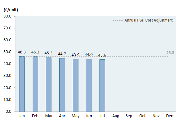 Bar chart showing the monthly fuel cost adjustment in 2024 as compared to the annual fuel cost adjustment of 46.3 cents/unit.